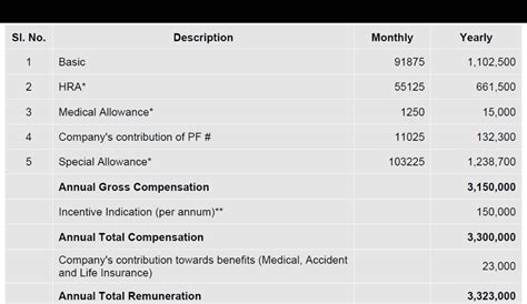 Hi Guys Need Help For Calculating In Hand Salary Fishbowl