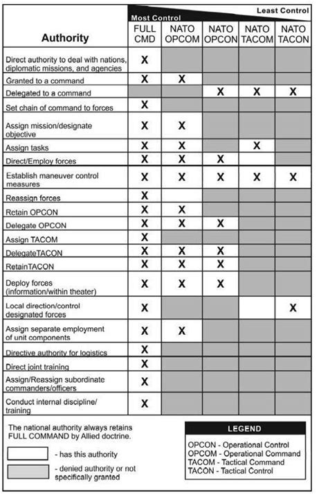 Nato Command Relationships Download Scientific Diagram