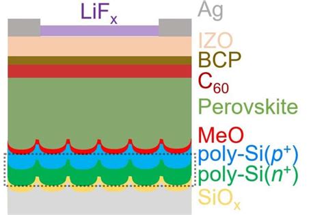 Tunneling Recombination Layer Boosts Efficiency Of Tandem Solar Cells