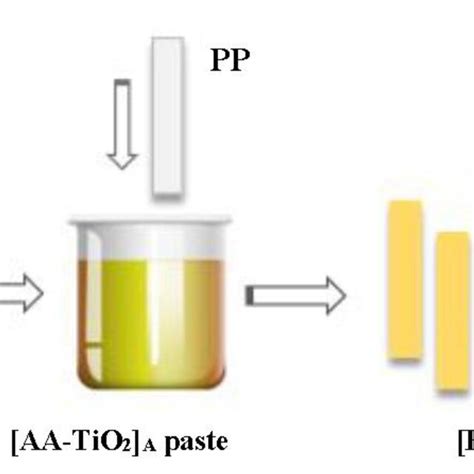 Schematic Representation Of The Operative Steps For The Preparation Of