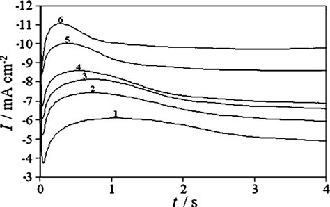 Potentiostatic Current Transient Obtained For Deposition Of Pd On