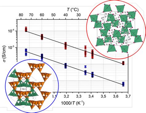 Hot Paper Lithiumphoshpidosilicate A Novel Class Of Lithium Ion