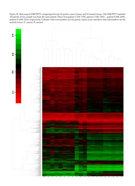 Figure S Heat Map Of Gse Comparing Between Gastric Cancer