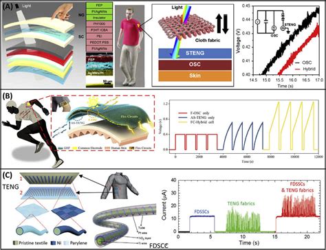 Hybrid Organic Solar Cell OSC And Triboelectric Nanogenerator TENG