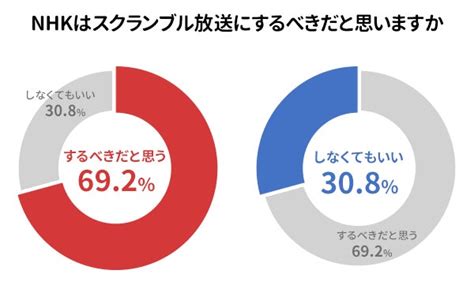 1 000人中903人が「nhk受信料は高い」と回答 Nhk受信料に関するアンケート調査 株式会社プラスワンのプレスリリース