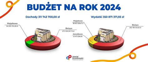 Budżet powiatu pruszkowskiego na 2024 rok uchwalony Powiat