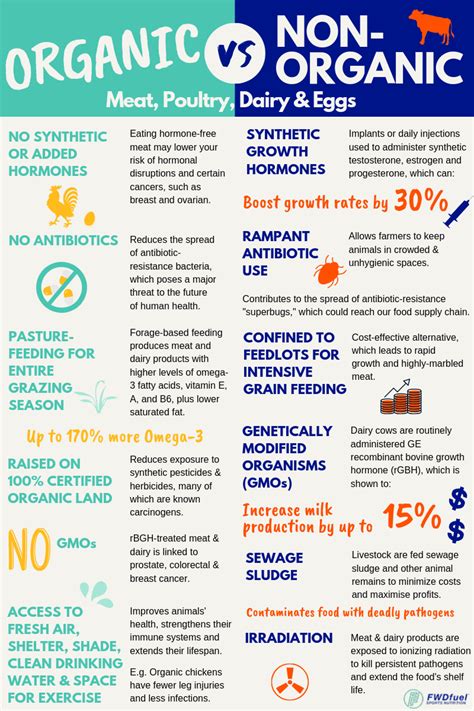 Organic Vs Non Organic Meat Poultry Dairy And Egg Farming