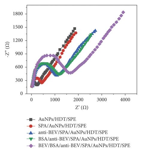 A Cv Curves And B Eis Spectra Of Aunps Hdt Spe Spa Aunps Hdt Spe