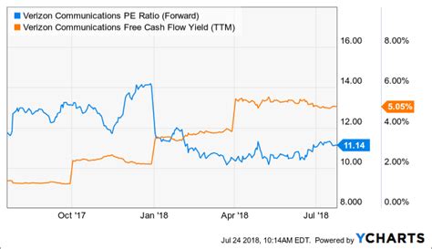 Verizon The Key Takeaway From Todays Earnings Beat Nyse Vz