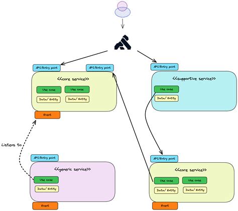 An architecture diagram that shows business purpose