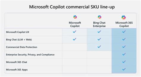 Klíčové rozdíly mezi Microsoft 365 Copilot Bing Chat Enterprise a