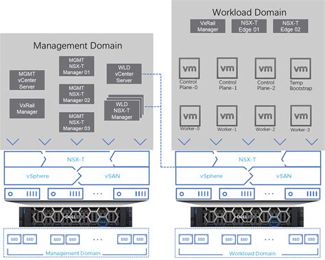 Blog Openshift Container Platform On Vmware Cloud Foundation With