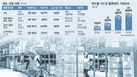 마켓인 ‘돈 되는 물류센터금투업계 투자 몰린다