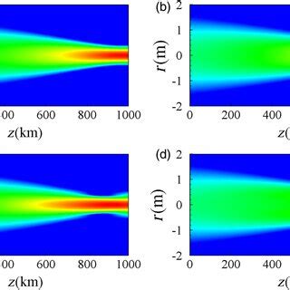 The normalized intensity distribution Iðr zÞIð0 0Þ with Iðr zÞ ¼