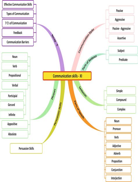 Class Employability Skills Unit Communication Skills Important