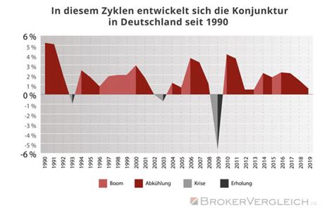 Konjunkturindikatoren Definition Einordnung Und Berblick