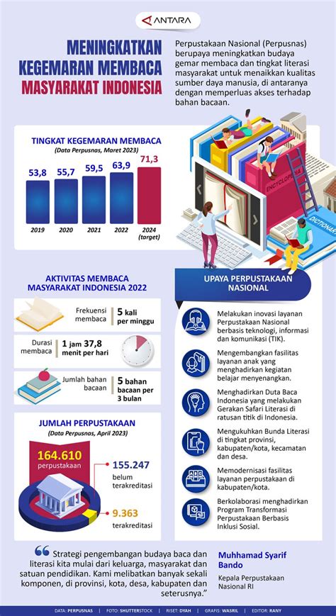 Meningkatkan Kegemaran Membaca Masyarakat Indonesia Infografik Antara