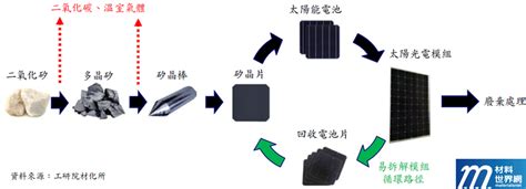 太陽光電模組循環新設計下：材料世界網