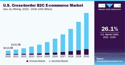 Cross Border B2C E Commerce Market Size Report 2030