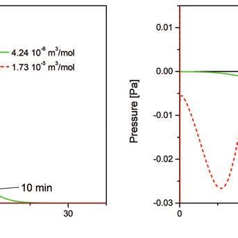 A Time Evolution Of The Nitrogen Concentration Depth Profiles