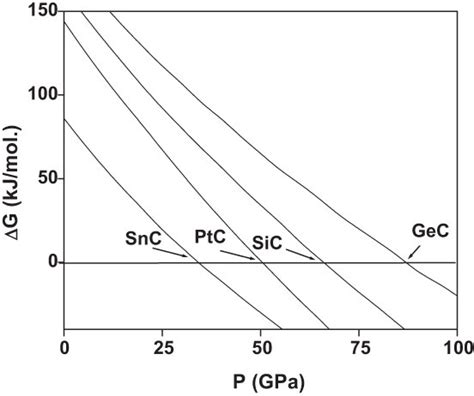 Variation Of Gibb S Free Energy Difference With Pressure For Xc