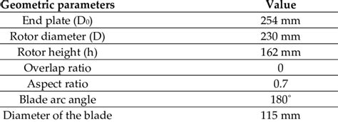 Geometric Parameters Of The Helical Rotor Download Scientific Diagram