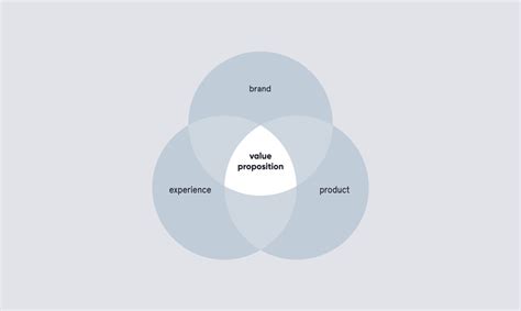 How To Create A Value Proposition HairyLemon Digital