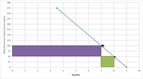 Solved 3 The Components Of Marginal Revenue Omari S HookNLadder Is