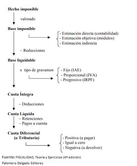 Cuota L Quida Economipedia