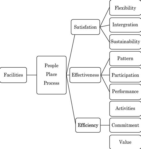 Performance Assessment Factors Download Scientific Diagram