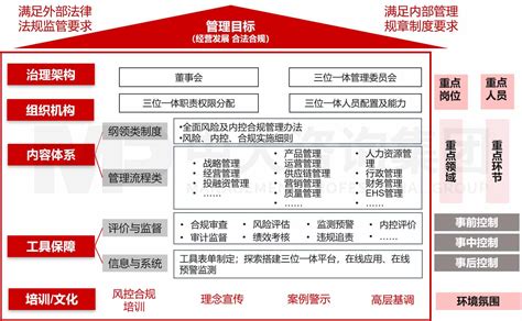 风控合规与财务管理：风险内控合规整合管理 风险控制 中大咨询