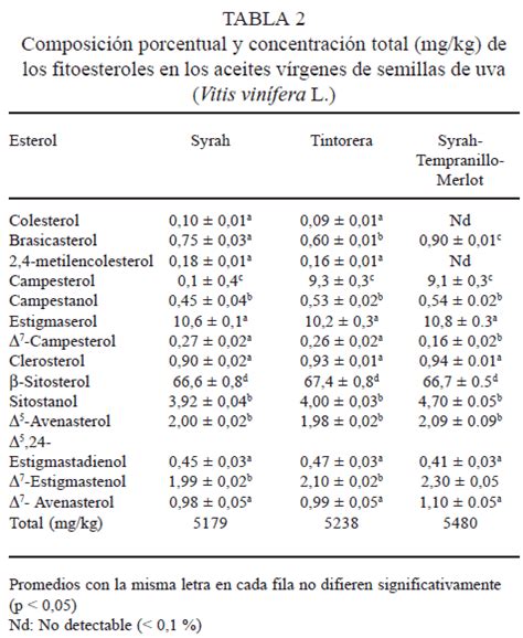 Total Imagen Aceite De Girasol Composicion Quimica Abzlocal Mx