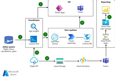 Power Automate Architecture Diagram