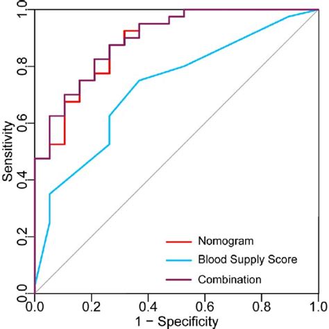 ROC Curve Analyses Of The Clinical Ultrasonographic Nomogram And Blood