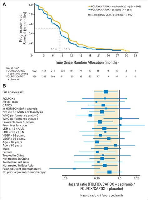 A Kaplan Meier Curves Of Progression Free Survival For Patients Who