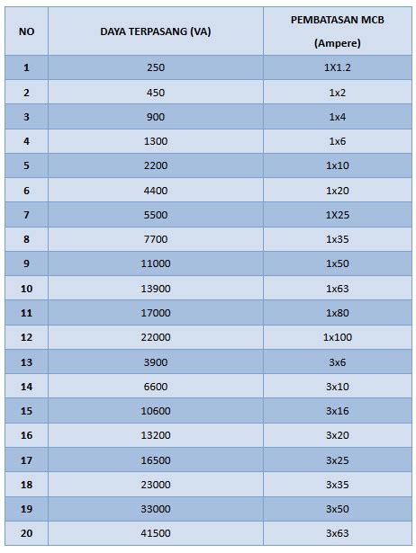 Tabel Daya Listrik Pln 3 Phase Terlengkap Cek Data Berikut Ini Riset