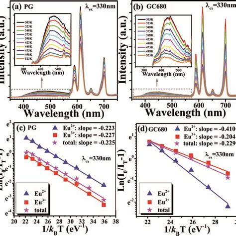 Temperature Dependent Emission Spectra Ex Nm Of A Pg And B