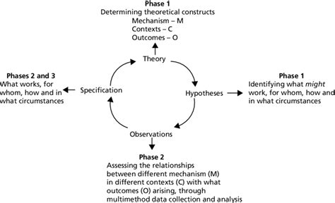 Realist Evaluation Cycle Download Scientific Diagram