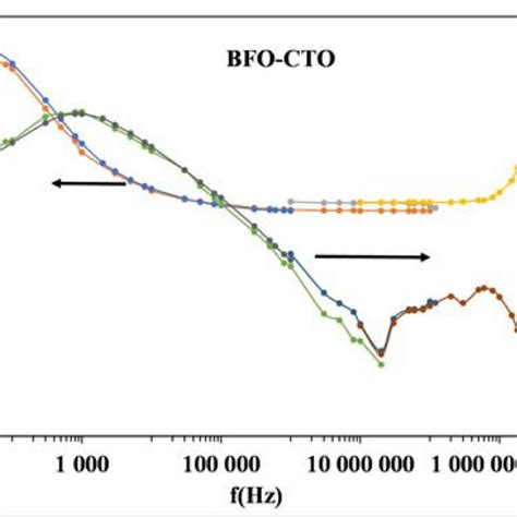 Frequency Dependent Dielectric Constant And Loss Tangent Variation For