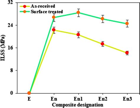 Interlaminar Shear Strength Of Composites Download Scientific Diagram