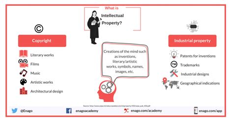 Intellectual Property Rights What Researchers Need To Know Enago Academy