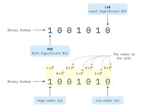 Understanding Msbfirst Most Significant Bit And Lsbfirst Least