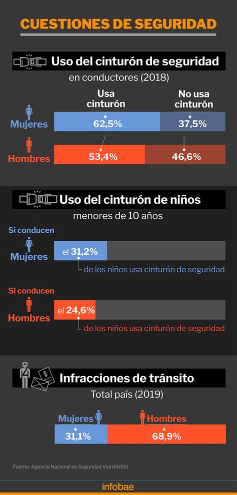 Movilidad Y Género Solo El 28 De Las Licencias De Conducir Emitidas En Un Año Corresponde A