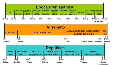 L Nea De Tiempo Sobre La Historia Del Arte Peruano Desde La Poca