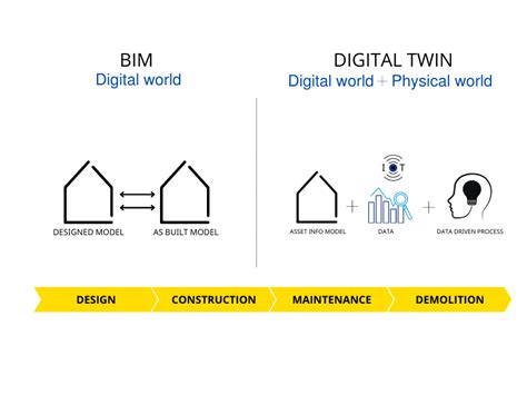 What Is A Digital Twin Examples And Tips In Construction Biblus