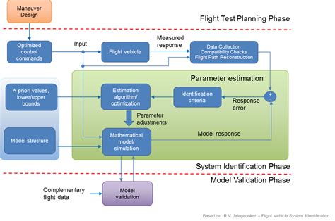 Simulation Parameter Identification And Flight Safety TUM