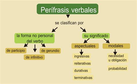 Perífrasis verbales de infinitivo de gerundio y de participio