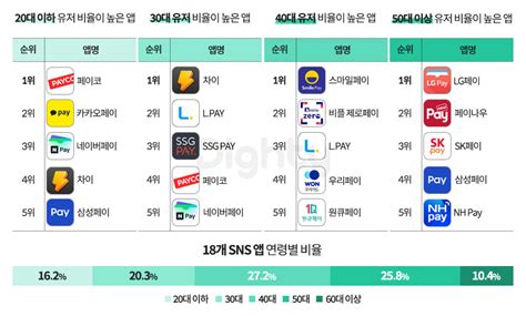 간편결제 앱 18종 순위 분석 Trend 다이티 블로그