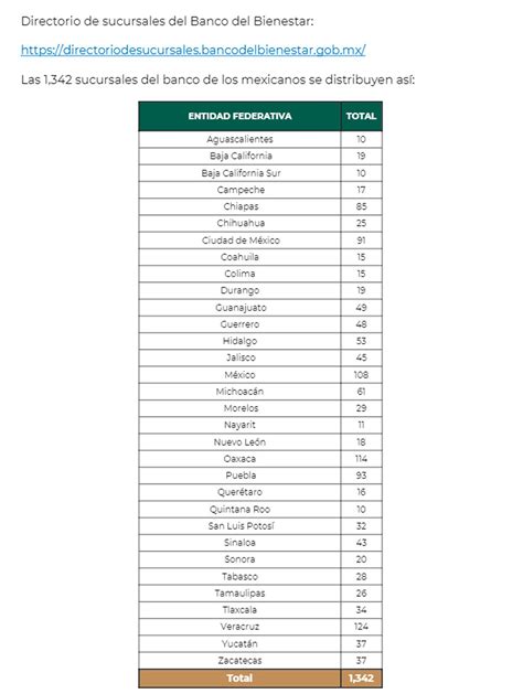 Banco Bienestar En Guanajuato D Nde Est N Las Sucursales Y Qu