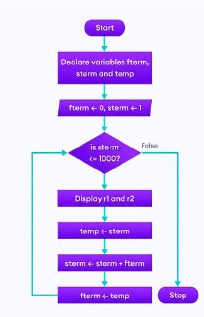 Gunawa Ng Flowchart Sa Tamang Paglalagay Ng Abono Sa Halaman Pa Answer